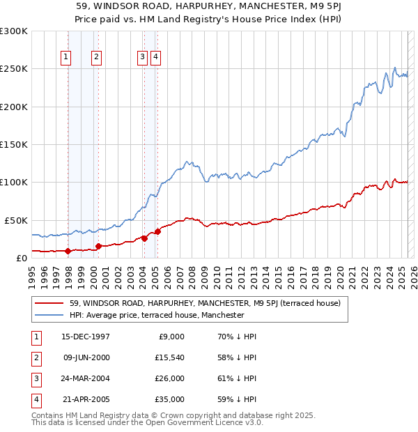 59, WINDSOR ROAD, HARPURHEY, MANCHESTER, M9 5PJ: Price paid vs HM Land Registry's House Price Index