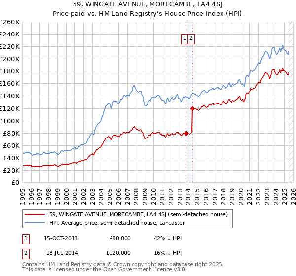 59, WINGATE AVENUE, MORECAMBE, LA4 4SJ: Price paid vs HM Land Registry's House Price Index