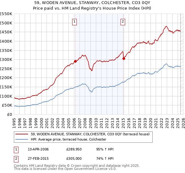 59, WODEN AVENUE, STANWAY, COLCHESTER, CO3 0QY: Price paid vs HM Land Registry's House Price Index