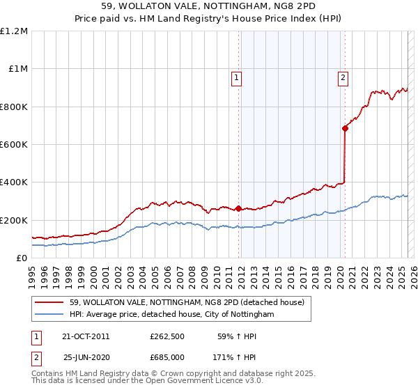 59, WOLLATON VALE, NOTTINGHAM, NG8 2PD: Price paid vs HM Land Registry's House Price Index