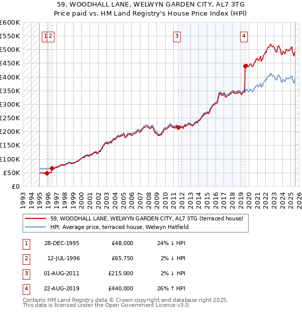 59, WOODHALL LANE, WELWYN GARDEN CITY, AL7 3TG: Price paid vs HM Land Registry's House Price Index