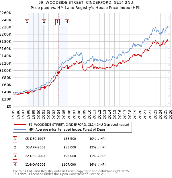 59, WOODSIDE STREET, CINDERFORD, GL14 2NU: Price paid vs HM Land Registry's House Price Index