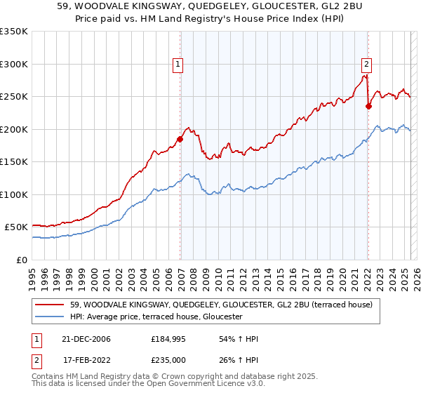 59, WOODVALE KINGSWAY, QUEDGELEY, GLOUCESTER, GL2 2BU: Price paid vs HM Land Registry's House Price Index