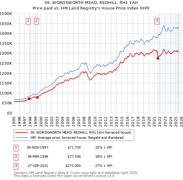 59, WORDSWORTH MEAD, REDHILL, RH1 1AH: Price paid vs HM Land Registry's House Price Index