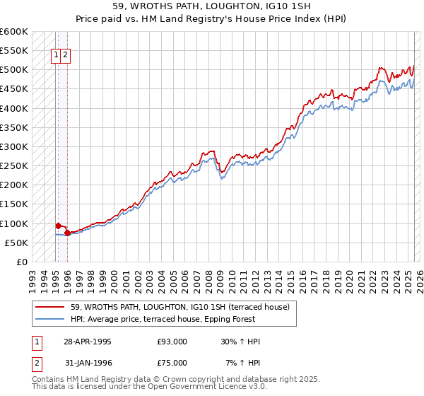 59, WROTHS PATH, LOUGHTON, IG10 1SH: Price paid vs HM Land Registry's House Price Index