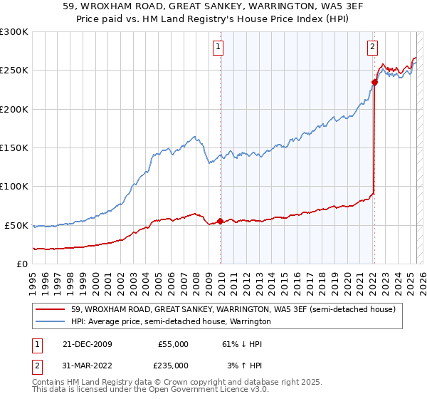 59, WROXHAM ROAD, GREAT SANKEY, WARRINGTON, WA5 3EF: Price paid vs HM Land Registry's House Price Index