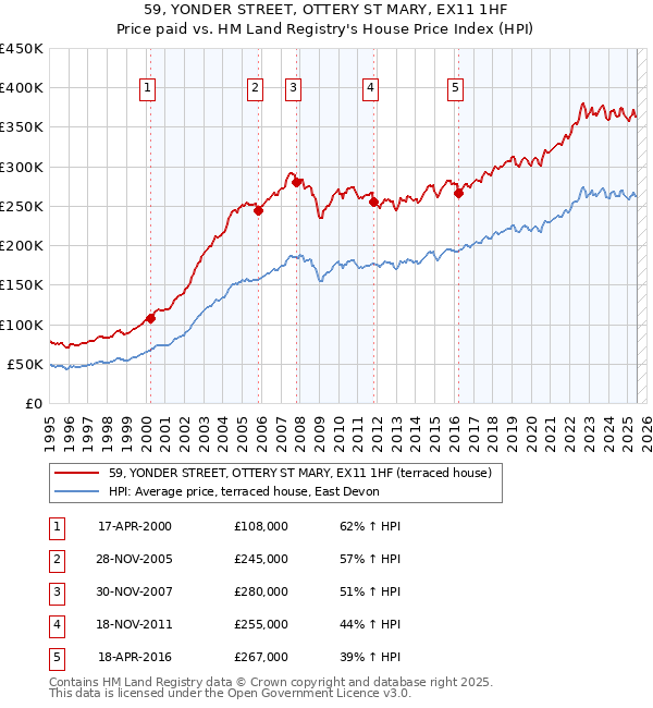 59, YONDER STREET, OTTERY ST MARY, EX11 1HF: Price paid vs HM Land Registry's House Price Index