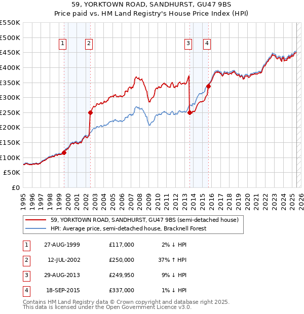 59, YORKTOWN ROAD, SANDHURST, GU47 9BS: Price paid vs HM Land Registry's House Price Index