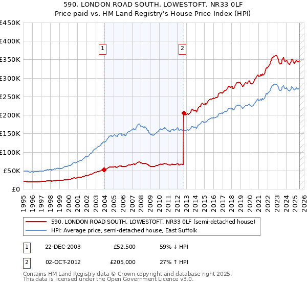 590, LONDON ROAD SOUTH, LOWESTOFT, NR33 0LF: Price paid vs HM Land Registry's House Price Index