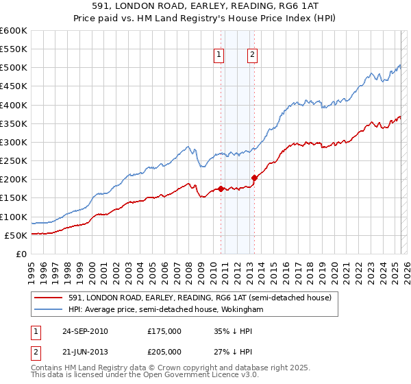 591, LONDON ROAD, EARLEY, READING, RG6 1AT: Price paid vs HM Land Registry's House Price Index