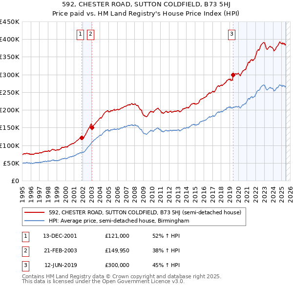 592, CHESTER ROAD, SUTTON COLDFIELD, B73 5HJ: Price paid vs HM Land Registry's House Price Index