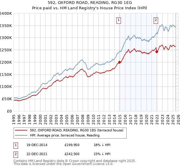 592, OXFORD ROAD, READING, RG30 1EG: Price paid vs HM Land Registry's House Price Index