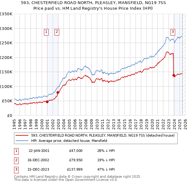 593, CHESTERFIELD ROAD NORTH, PLEASLEY, MANSFIELD, NG19 7SS: Price paid vs HM Land Registry's House Price Index