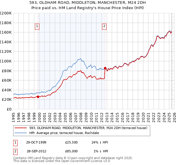 593, OLDHAM ROAD, MIDDLETON, MANCHESTER, M24 2DH: Price paid vs HM Land Registry's House Price Index