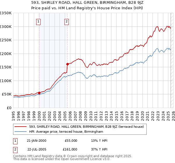 593, SHIRLEY ROAD, HALL GREEN, BIRMINGHAM, B28 9JZ: Price paid vs HM Land Registry's House Price Index