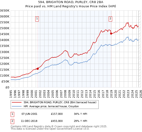 594, BRIGHTON ROAD, PURLEY, CR8 2BA: Price paid vs HM Land Registry's House Price Index