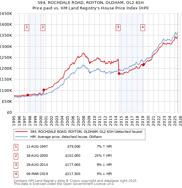 594, ROCHDALE ROAD, ROYTON, OLDHAM, OL2 6SH: Price paid vs HM Land Registry's House Price Index