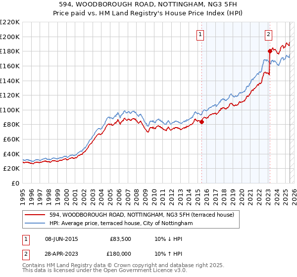 594, WOODBOROUGH ROAD, NOTTINGHAM, NG3 5FH: Price paid vs HM Land Registry's House Price Index