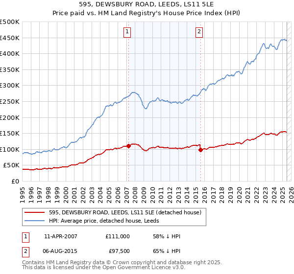 595, DEWSBURY ROAD, LEEDS, LS11 5LE: Price paid vs HM Land Registry's House Price Index