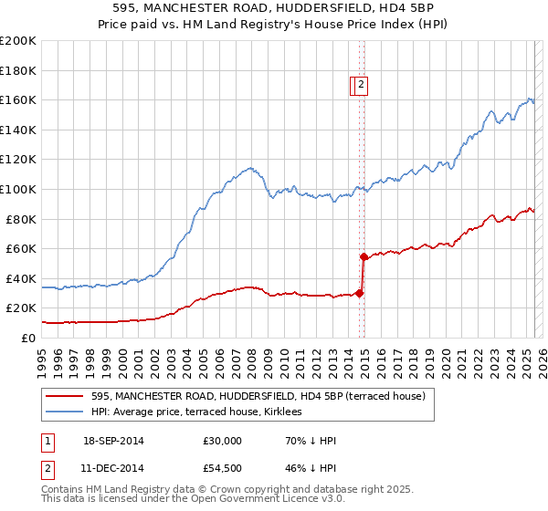 595, MANCHESTER ROAD, HUDDERSFIELD, HD4 5BP: Price paid vs HM Land Registry's House Price Index