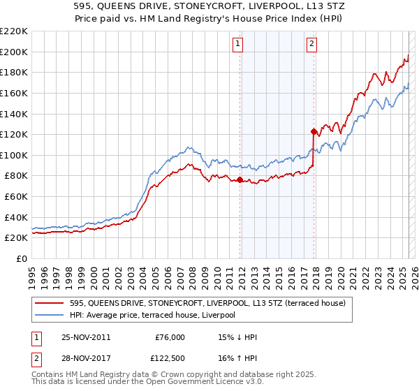 595, QUEENS DRIVE, STONEYCROFT, LIVERPOOL, L13 5TZ: Price paid vs HM Land Registry's House Price Index