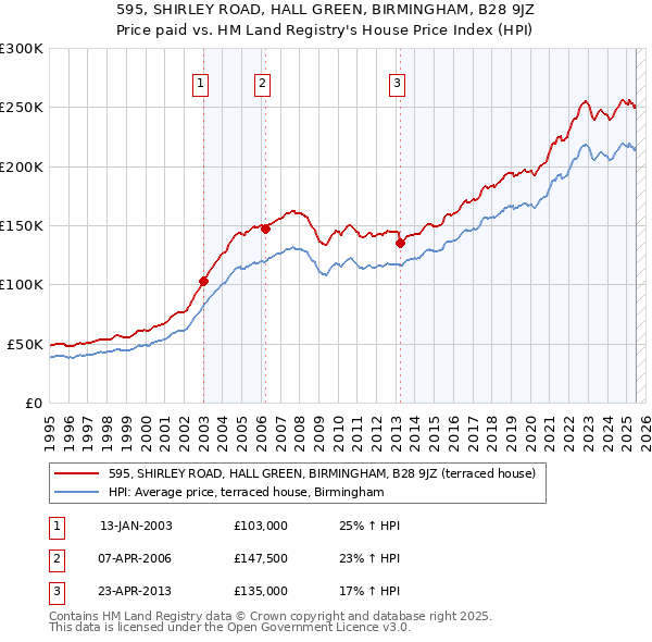 595, SHIRLEY ROAD, HALL GREEN, BIRMINGHAM, B28 9JZ: Price paid vs HM Land Registry's House Price Index