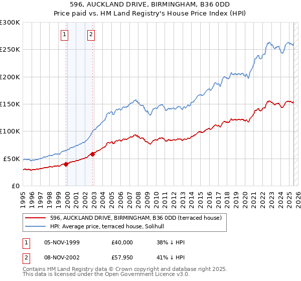 596, AUCKLAND DRIVE, BIRMINGHAM, B36 0DD: Price paid vs HM Land Registry's House Price Index