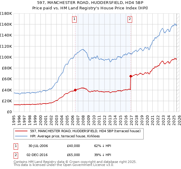 597, MANCHESTER ROAD, HUDDERSFIELD, HD4 5BP: Price paid vs HM Land Registry's House Price Index