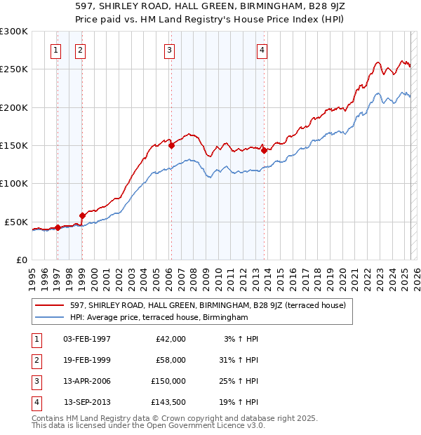 597, SHIRLEY ROAD, HALL GREEN, BIRMINGHAM, B28 9JZ: Price paid vs HM Land Registry's House Price Index