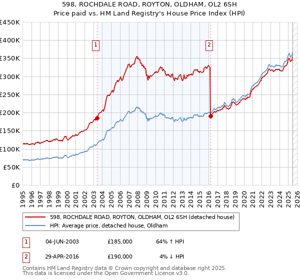 598, ROCHDALE ROAD, ROYTON, OLDHAM, OL2 6SH: Price paid vs HM Land Registry's House Price Index
