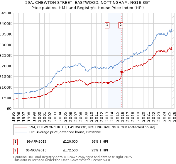 59A, CHEWTON STREET, EASTWOOD, NOTTINGHAM, NG16 3GY: Price paid vs HM Land Registry's House Price Index