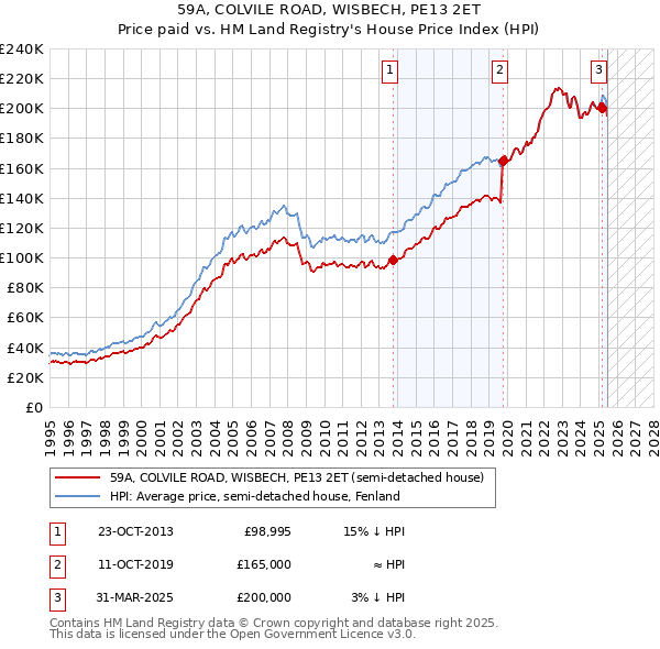 59A, COLVILE ROAD, WISBECH, PE13 2ET: Price paid vs HM Land Registry's House Price Index