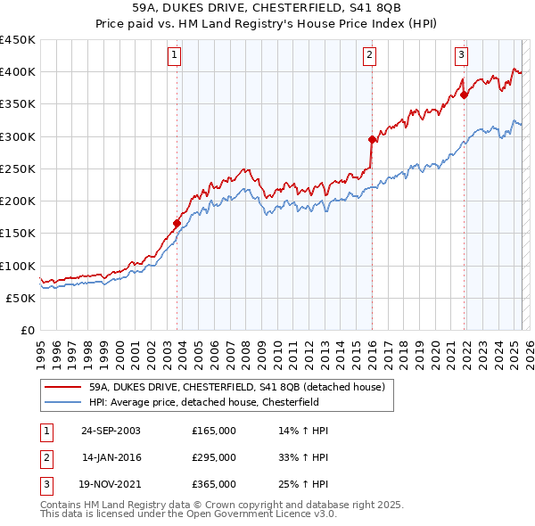 59A, DUKES DRIVE, CHESTERFIELD, S41 8QB: Price paid vs HM Land Registry's House Price Index