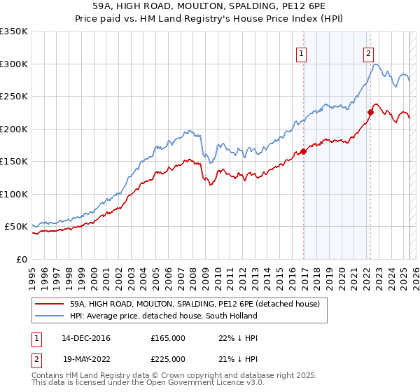 59A, HIGH ROAD, MOULTON, SPALDING, PE12 6PE: Price paid vs HM Land Registry's House Price Index