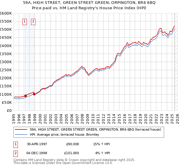59A, HIGH STREET, GREEN STREET GREEN, ORPINGTON, BR6 6BQ: Price paid vs HM Land Registry's House Price Index