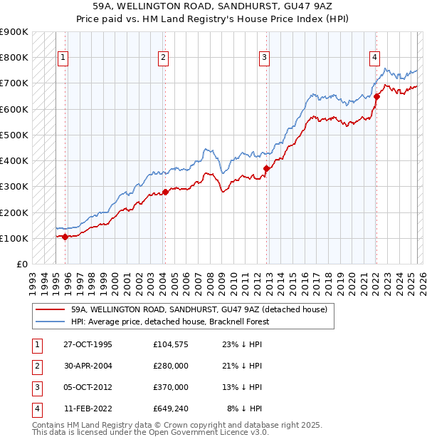 59A, WELLINGTON ROAD, SANDHURST, GU47 9AZ: Price paid vs HM Land Registry's House Price Index