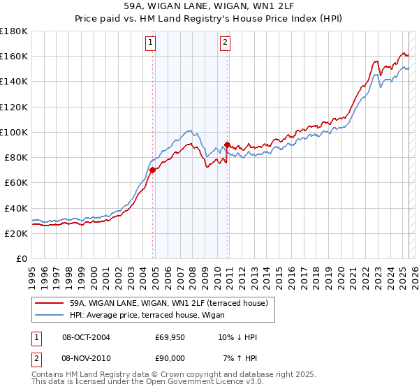 59A, WIGAN LANE, WIGAN, WN1 2LF: Price paid vs HM Land Registry's House Price Index