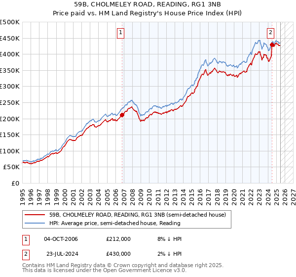 59B, CHOLMELEY ROAD, READING, RG1 3NB: Price paid vs HM Land Registry's House Price Index