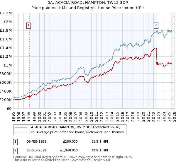 5A, ACACIA ROAD, HAMPTON, TW12 3DP: Price paid vs HM Land Registry's House Price Index