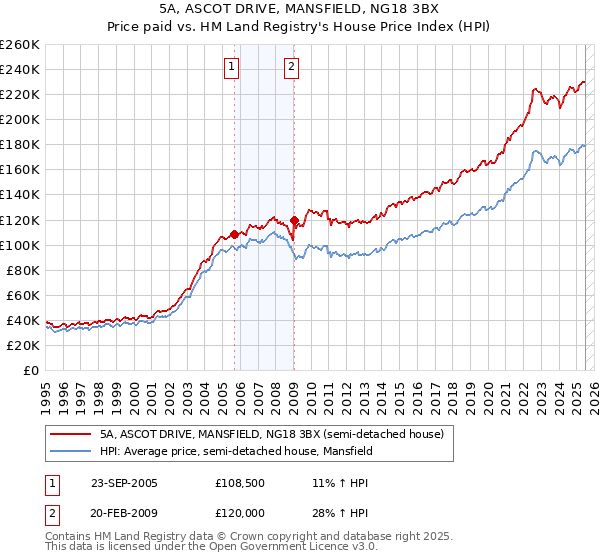 5A, ASCOT DRIVE, MANSFIELD, NG18 3BX: Price paid vs HM Land Registry's House Price Index