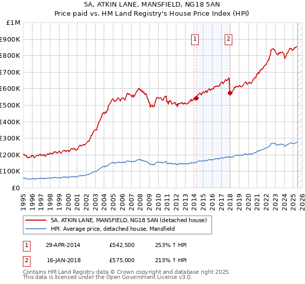 5A, ATKIN LANE, MANSFIELD, NG18 5AN: Price paid vs HM Land Registry's House Price Index