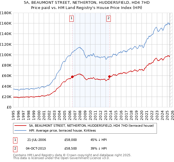 5A, BEAUMONT STREET, NETHERTON, HUDDERSFIELD, HD4 7HD: Price paid vs HM Land Registry's House Price Index