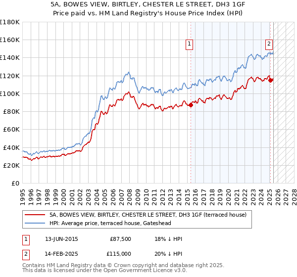 5A, BOWES VIEW, BIRTLEY, CHESTER LE STREET, DH3 1GF: Price paid vs HM Land Registry's House Price Index