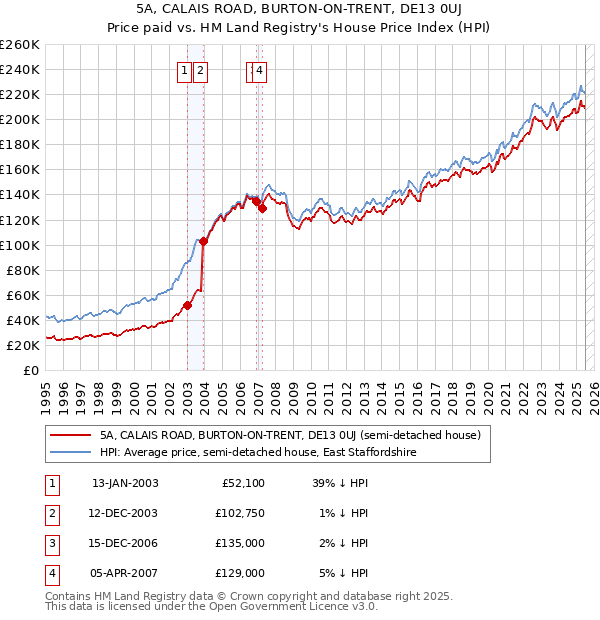 5A, CALAIS ROAD, BURTON-ON-TRENT, DE13 0UJ: Price paid vs HM Land Registry's House Price Index