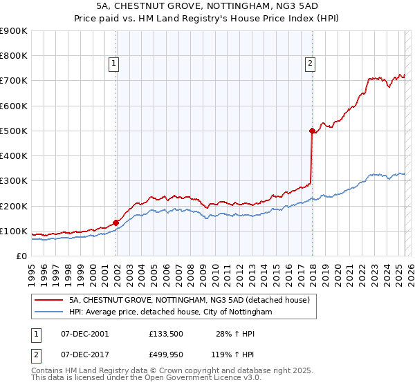 5A, CHESTNUT GROVE, NOTTINGHAM, NG3 5AD: Price paid vs HM Land Registry's House Price Index