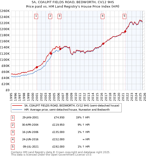 5A, COALPIT FIELDS ROAD, BEDWORTH, CV12 9HS: Price paid vs HM Land Registry's House Price Index