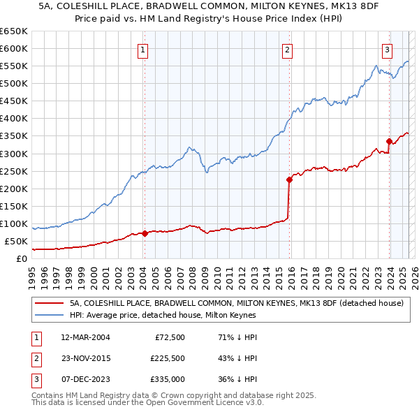5A, COLESHILL PLACE, BRADWELL COMMON, MILTON KEYNES, MK13 8DF: Price paid vs HM Land Registry's House Price Index