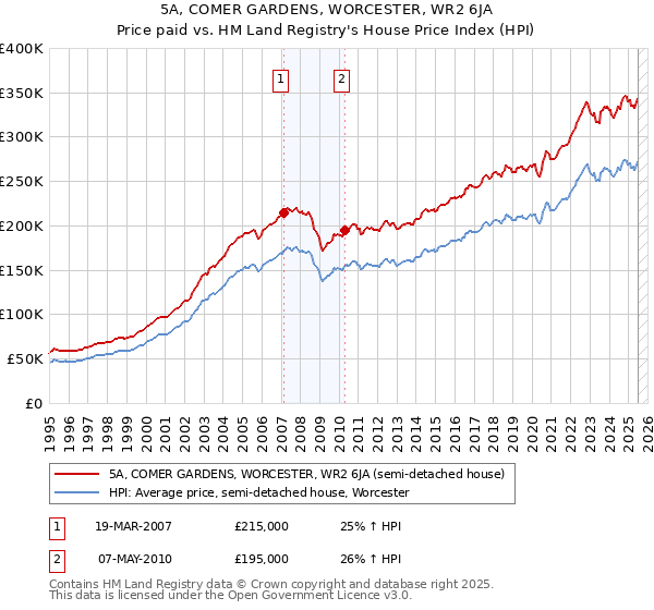5A, COMER GARDENS, WORCESTER, WR2 6JA: Price paid vs HM Land Registry's House Price Index