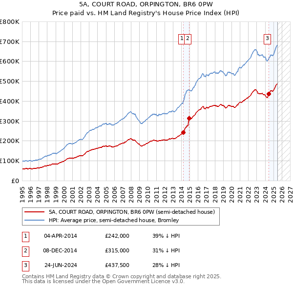 5A, COURT ROAD, ORPINGTON, BR6 0PW: Price paid vs HM Land Registry's House Price Index