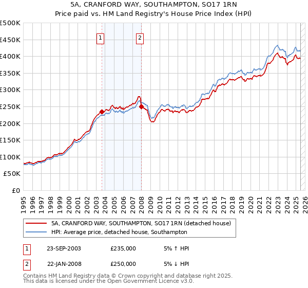 5A, CRANFORD WAY, SOUTHAMPTON, SO17 1RN: Price paid vs HM Land Registry's House Price Index
